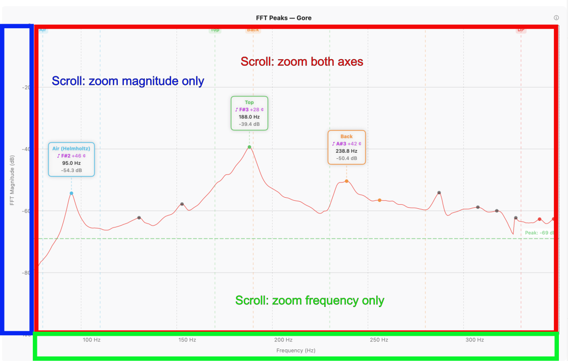 Chart hover zones for scroll-wheel zoom — plot area for both axes, frequency axis for frequency only, magnitude axis for magnitude only.